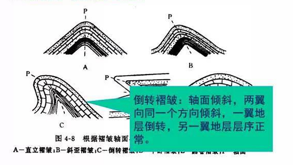 关于"倒转褶皱"地貌的图文解释