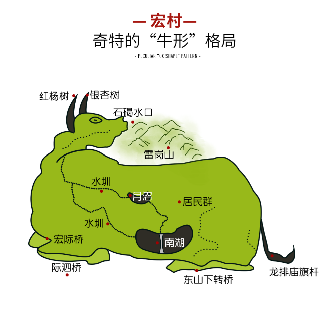 宏村的牛形水系布局图片